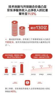 京東2019 Q3財(cái)報(bào) 核心業(yè)績(jī)加速增長(zhǎng)，技術(shù)戰(zhàn)略成效顯著